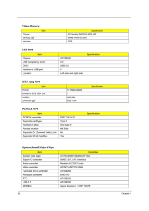 Page 3832Chapter 1
 
 
 
Video Memory
ItemSpecification
Chipset ATI Mobility RADEON 9000 IGP 
Memory size 64MB VRAM or UMA
Interface DDR
USB Port
ItemSpecification
Chipset ATI SB200
USB compliancy level 2.0
OHCI USB 2.0
Number of USB port 4
Location Left side and right side
IEEE 1394 Port
ItemSpecification
Chipset
TI-TSB43AB22
Number of IEEE 1394 port 1
Location right side
Connector type IEEE 1394
PCMCIA Port
ItemSpecification
PCMCIA controller ENE 714/1410
Supports card type Type II 
Number of slots One...