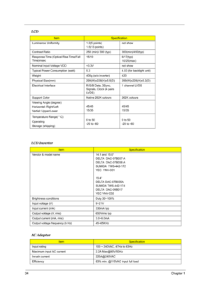 Page 4034Chapter 1
  
Luminance Uniformity 1.2(5 points)
1.5(13 points)not show
Contrast Ratio 250 (min)/ 300 (typ) 300(min)/450(typ)
Response Time (Optical Rise Time/Fall 
Time)msec15/10 6/17(typ)
10/25(max)
Nominal Input Voltage VDD +3.3V not show
Typical Power Consumption (watt) 5.3 4.03 (for backlight unit)
Weight 400g (w/o inverter) 420
Physical Size(mm) 299(W)x228(H)x5.5(D) 299(W)x228(H)x5.2(D)
Electrical Interface R/G/B Data, 3Sync, 
Signals, Clock (4 pairs 
LV D S )1 channel LVDS
Support Color Native...