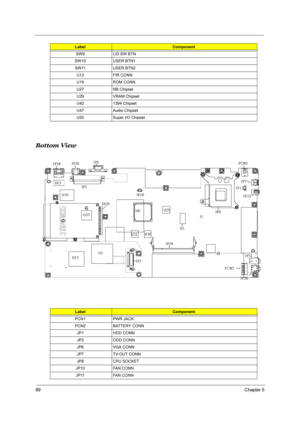 Page 9589Chapter 5
Bottom View
SW9 LID SW BTN
SW10 USER BTN1
SW11 USER BTN2
U12 FIR CONN
U19 ROM CONN
U27 NB Chipset
U29 VRAM Chipset
U42 1394 Chipset
U47 Audio Chipset
U50 Super I/O Chipset
LabelComponent
PCN1 PWR JACK
PCN2 BATTERY CONN
JP1 HDD CONN
JP2 ODD CONN
JP6 VGA CONN
JP7 TV-OUT CONN
JP8 CPU SOCKET
JP10 FAN CONN
JP11 FAN CONN
LabelComponent 