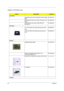 Page 10296Chapter 6
Aspire 1670 Parts List
PHOTOPARTNAMEACER P/N
ADAPTER
ADAPTER W/LED 3 PIN 135W DELTA ADP-135DB 
BBEAP.13501.001
ADAPTER W/O LED 3 PIN 135W LITEON PA-1131-
08CRAP.13503.001
ADAPTER W/O LED 3PIN 135W HIPRO HP-
OW135FCPAP.1350A.001
BATTERY
Li-Ion Tern 4S2P 4.0Ah High rate Sanyo pack and 
cellsBT.00803.001
Li-Ion Tern 4S2P 4.0Ah High rate sony pack and 
cellsBT.00804.001
BOARD
MODEM BOARD AMBIT  54.T59V5.001
MINI PCI WIRELESS BOARD 802.11 b/g 
FOXCONN T60N871.0054.T59V5.002
BLUETOOTH CARD WNC...