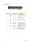 Page 1812Chapter 1
TravelMate 2200/2700
Label IconItemDescription
1 Security keylock Connects to a Kensington-
compatible computer security lock
2 Two USB 2.0 ports Connect to Universal Serial 
Bus(USB)2.0 devices
3 PC Card slots Support one Type II CardBus PC 
Card
4 N/A Eject Button Ejects the PC Card(s) from the 
slot
5 N/A Optical drive Internal optical drive; accepts CDs 
or DVDs depending on the optical 
drive type
6 N/A LED indicator Lights up when the optical drive is 
active
7 N/A Eject button Ejects...