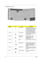 Page 2822Chapter 1
TravelMate 2200/2700
Hot KeyIconItemDescription
Fn+F1 Hot key help This key will cause a help 
message to appear on the display 
device that describes the definition 
and functionality of the unit hot 
keys. It is preferred to have the 
key activate a graphical display.
Fn+F2 Acer eSetting Launches the Acer eSetting in the 
Acer eManager set by the Acer 
Empowering Key.
Fn+F3 Acer ePower 
ManagementLaunches the Acer ePower 
Management in the Acer 
eManager set by the Acer 
Empowering Key....