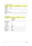 Page 3630Chapter 1
Max. media 
transfer rate 
(disk-buffer, 
Mbytes/s)46.5
46.5
46.5
46.542.8 41.3 48.2
Data transfer 
rate 
(host~buffer, 
Mbytes/s)100 100 100 100
DC Power Requirements
Voltage 
tolerance5V+/-5% 5V+/-5% 5V+/-5% 5V+/-5%
Combo Drive Interface
ItemSpecification
Vendor & model name QSI SBW-242C
LiteOn SOSC-2483K
KME UJDA-760
HLDS GCC-4243N
ATek TSB24H1 
Performance Specification
Transfer rate (KB/sec)
(1) Read DVD-ROM
                CD-ROM
(2) Write CD-R
               CD-RW
(3) ATAPI Interface...