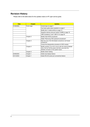 Page 2II
Revision History
Please refer to the table below for the updates made on HP Lapin service guide.
Date Chapter Updates
01/20/2003 Cover page Correct typo on page II
Dual high quality stereo speakers on page 2
Modify item 3 media activity on page 12
Supports memory size per socket: 512MB on page 19
USB Compliancy Level: USB 2.0 on page 25
Chapter 2 Modify Flash BIOS procedures
Delete Removing HDD password procedures
Chapter 3 Mark the size of the flat-bladed screwdriver and hexed 
screwdriver
Correct...