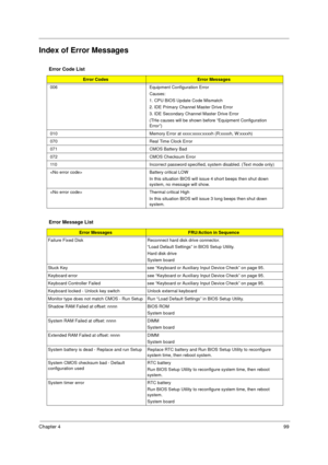 Page 107Chapter 499
Index of Error Messages
Error Code List
Error CodesError Messages
006 Equipment Configuration Error
Causes:
1. CPU BIOS Update Code Mismatch
2. IDE Primary Channel Master Drive Error
3. IDE Secondary Channel Master Drive Error
(THe causes will be shown before “Equipment Configuration 
Error”)
010 Memory Error at xxxx:xxxx:xxxxh (R:xxxxh, W:xxxxh) 
070 Real Time Clock Error
071 CMOS Battery Bad
072 CMOS Checksum Error
110 Incorrect password specified, system disabled. (Text mode only)
 Battery...