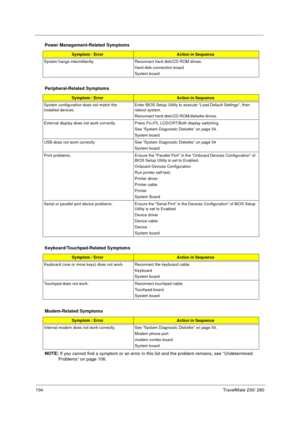 Page 112104TravelMate 230/ 280
NOTE: If you cannot find a symptom or an error in this list and the problem remains, see “Undetermined 
Problems” on page 106.
System hangs intermittently. Reconnect hard disk/CD-ROM drives. 
Hard disk connection board
System board
Peripheral-Related Symptoms
Symptom / ErrorAction in Sequence
System configuration does not match the 
installed devices. Enter BIOS Setup Utility to execute “Load Default Settings”, then 
reboot system.
Reconnect hard disk/CD-ROM/diskette drives....