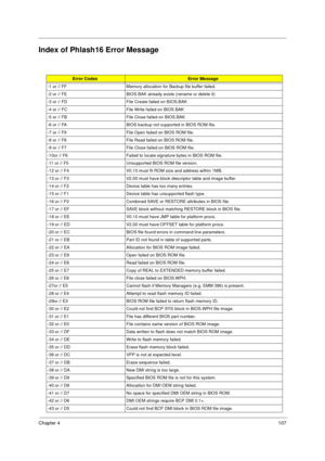 Page 115Chapter 4107
Index of Phlash16 Error Message
Error CodesError Message
-1 or // FF Memory allocation for Backup file buffer failed.
-2 or // FE BIOS.BAK already exists (rename or delete it)
-3 or // FD File Create failed on BIOS.BAK
-4 or // FC File Write failed on BIOS.BAK
-5 or // FB File Close failed on BIOS.BAK
-6 or // FA BIOS backup not supported in BIOS ROM file.
-7 or // F9 File Open failed on BIOS ROM file.
-8 or // F8 File Read failed on BIOS ROM file.
-9 or // F7 File Close failed on BIOS ROM...