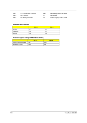 Page 12011 2TravelMate 230/ 280
CN11 LCD Coaxial Cable Connector SW1 SW1 Setting (Please see below)
CN12 Fan Connector U18 CPU Socket
CN13 RTC Battery Connector U34 Golden Finger (or Debug Board)
Keyboard Switch Settings
SW1-1SW1-2
English OFF OFF
Japanese ON OFF
Europe ON ON
Password Bypass Setting and BootBlock Setting
SW1-3SW1-4
Check Password Enable ON OFF
BootBlock Enable OFF ON 
