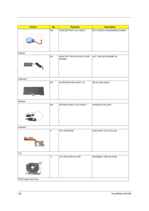 Page 130122TravelMate 230/280
NS COIN  BATTERY  3V  210MAH BTY COIN 3V CR2032WKA2 210MAH   
Adapter
NS ADAPTER 70W 3PIN DELTA ADP-
65DBBEADT 70W ADP-65DBBE 3P       
Keyboard
NS KEYBOARD NSK-84X21 US KB US NSK-84X21          
Spe aker
NS SPEAKER PACK LEFT/RIGHT SPEAKER PELICAN          
Heatsink
3 CPU HEATSINK SINK HEAT CPU PELICAN  
Fan
17 CPU FAN SINK W/ FAN  ASSEMBLY FAN PELICAN      
FDD/Floppy Disk Drive
PictureNo.PartnameDescription 