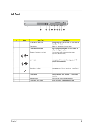 Page 16Chapter 18
Left Panel
#IconItem/ PortDescription
1 PCMCIA (PC card) Port Connects to one Type III 16-bit PC card or 32-bit 
CardBus PC Card.
2 Eject button Eject PC cards from the card slots.
3 Floppy activity indicator LED (light-emitting diodes) that turn on and off 
when the floppy is active.
4 Speaker/ headphone-out jack Connects to audio line-out devices (e.g., 
speakers, headphones)
5 Line-in jack Accepts audio line-in devices (e.g., audio CD 
player, stereo walkman).
6 Microphone-in jack Accepts a...