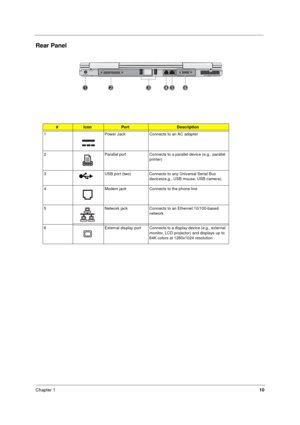 Page 18Chapter 110
Rear Panel 
#IconPortDescription
1 Power Jack Connects to an AC adapter 
2 Parallel port Connects to a parallel device (e.g., parallel  printer)
3 USB port (two) Connects to any Universal Serial Bus  devices(e.g., USB mouse, USB camera).
4 Modem jack Connects to the phone line 
5 Network jack Connects to an Ethernet 10/100-based  network
6 External display port Connects to a display device (e.g., external  monitor, LCD projector) and displays up to 
64K colors at 1280x1024 resolution 