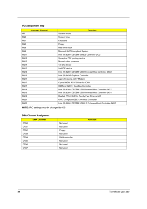 Page 3931TravelMate 230/ 280
NOTE: IRQ settings may be changed by OS IRQ Assignment Map
Interrupt ChannelFunction
NMI System errors
IRQ0 System timer
IRQ1 Keyboard
IRQ6 Floppy
IRQ8 Real time clock
IRQ9 Microsoft ACPI-Compliant System
IRQ11 Intel (R) 82801DB/DBM SMBus Controller-24C2
IRQ12 Synaptics PS2 pointing device
IRQ13 Numeric data processor
IRQ14 1st IDE device  
IRQ15 2nd IDE device 
IRQ16 Intel (R) 82801DB/DBM USB Universal Host Controller-24C2
IRQ16 Intel (R) 845G Graphics Controller
IRQ17 Agere...