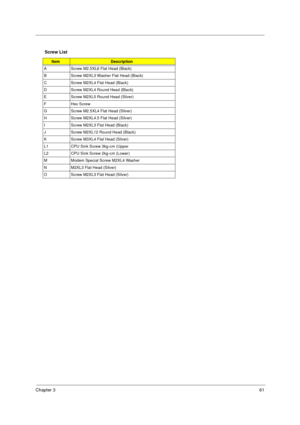 Page 69Chapter 361
Screw List
ItemDescription
A Screw M2.5XL6 Flat Head (Black) 
B Screw M2XL3 Washer Flat Head (Black)
C Screw M2XL4 Flat Head (Black)
D Screw M2XL4 Round Head (Black)
E Screw M2XL5 Round Head (Silver)
FHex Screw
G Screw M2.5XL4 Flat Head (Silver)
H Screw M2XL4.5 Flat Head (Silver)
I Screw M2XL3 Flat Head (Black)
J Screw M2XL12 Round Head (Black)
K Screw M3XL4 Flat Head (Silver)
L1 CPU Sink Screw 3kg-cm (Upper 
L2 CPU Sink Screw 2kg-cm (Lower)
M Modem Special Screw M2XL4 Washer
N M2XL3 Flat...