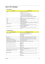 Page 107Chapter 499
Index of Error Messages
Error Code List
Error CodesError Messages
006 Equipment Configuration Error
Causes:
1. CPU BIOS Update Code Mismatch
2. IDE Primary Channel Master Drive Error
3. IDE Secondary Channel Master Drive Error
(THe causes will be shown before “Equipment Configuration 
Error”)
010 Memory Error at xxxx:xxxx:xxxxh (R:xxxxh, W:xxxxh) 
070 Real Time Clock Error
071 CMOS Battery Bad
072 CMOS Checksum Error
110 Incorrect password specified, system disabled. (Text mode only)
 Battery...