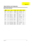 Page 143Appendix A135
Model Number Definition
Model 
NumberLCDCPUMemoryHDDCD/DVDBattery 
230X 14.1” TFT Celeron 1.7G 128/256MB 20GB 24X CD-ROM Li-ion
230FX 14.1” TFT Celeron 1.7G 128MB 20GB 24X CD-ROM Li-ion
230XV 14.1” TFT Celeron 1.7G 128/256MB 20GB/
30GB8X DVD-ROM Li-ion
230FXV 14.1” TFT Celeron 1.7G 128MB 20GB 8X DVD-ROM Li-ion
230XC 14.1” TFT Celeron 1.7G 256MB 30GB Combo Li-ion
230LC 15” TFT Celeron 1.7G 256MB 30GB Combo Li-ion
231X 14.1” TFT Celeron 1.8G 128MB 20GB 24X CD-ROM Li-ion
231XV 14.1” TFT...