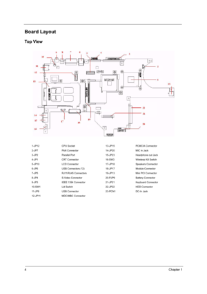 Page 124Chapter 1
Board Layout
Top View
1-JP12 CPU Socket 13-JP15 PCMCIA Connector
2-JP7 FAN Connector 14-JP20 MIC in Jack
3-JP2 Parallel Port 15-JP23 Headphone out Jack
4-JP1 CRT Connector 16-SW3 Wireless Kill Switch
5-JP10 LCD Connector 17-JP18 Speakers Connector
6-JP6 USB Connectors (*2) 18-JP17 Module Connector
7-JP5 RJ11/RJ45 Connectors 19-JP13 Mini PCI Connector
8-JP4 S-Video Connector 20-PJP9 Battery Connector
9-JP3 IEEE 1394 Connector 21-JP21 Keyboard Connector
10-SW1 Lid Switch 22-JP22 HDD Connector...