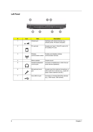 Page 168Chapter 1
Left Panel
#IconItemDescription
1 Infrared port Interfaces with infrared devices (e.g., 
infrared printer, IR-aware computer).
2 PC card slot Accepts one Type II 16-bit PC card or 32-
bit CardBus PC card.
3 Wireless 
communication switchEnables and disables wireless 
communication devices.
4 Stereo speaker Outputs sound.
5 Headphone/Speaker/
Line-out jackConnects to headphones or other line-out 
audio devices (speakers).
6 Microphone/Line-in 
jackAccepts input from external microphone, or...