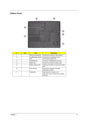 Page 19Chapter 111
Bottom Panel
#IconItemDescription
1 Memory compartment Houses the computer’s main memory.
2 AcerMedia bay release 
latchUnlatches the AcerMedia drive for 
removing the optical drive.
3 AcerMedia bay Houses an AcerMedia drive module.
4 Battery bay Houses the computer’s battery pack.
5 Battery  release  latch Unlatches the battery to remove the battery 
pack.
6 Hard disk bay Houses the computer’s hard disk 
(securedby a screw).
7 Cooling fan Helps keep the computer cool. 
Note: Don’t cover or...