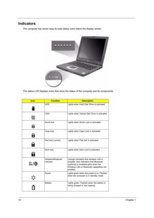 Page 2012Chapter 1
Indicators
The computer has seven easy-to-read status icons below the display screen.
The status LCD displays icons that show the status of the computer and its components.
IconFunctionDescription
HDD Lights when Hard Disk Drive is activated.
ODD Lights when Optical Disk Drive is activated.
Scroll lock Lights when Scroll Lock is activated.
Caps lock Lights when Caps Lock is activated.
Pad lock (cursor) Lights when Pad lock is activated.
Num lock Lights when Num Lock is activated....