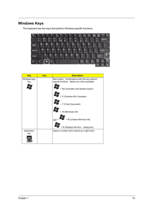 Page 23Chapter 115
Windows Keys
The keyboard has two keys that perform Windows-specific functions.
KeyIconDescription
Windows logo 
keyStart button.  Combinations with this key perform 
special functions.  Below are a few examples:
  + Tab (Activates next taskbar button)
  +  E (Explores My Computer)
  +  F (Finds Document)
 +  M (Minimizes All)
j +   + M (Undoes Minimize All)
    + R (Displays the Run... dialog box)
Application 
keyOpens a context menu (same as a right-click). 