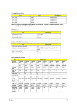 Page 29Chapter 121
 
NOTE: Above table lists some system memory configurations. You may combine DIMMs with various 
capacities to form other combinations.
.
. Memory Combinations
Slot 1Slot 2Total Memory
256/512MB 0 MB 256MB/512MB
256/512MB 128MB 384MB/640MB
256/512MB 256MB 512MB/768MB
256/512MB 512MB 768MB/1024MB
LAN Interface
ItemSpecification
Supports LAN protocol 10/100 Mbps
LAN connector type RJ45
LAN connector location Rear side
Modem / Bluethooth Interface
ItemSpecification
Data modem data baud rate...