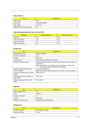 Page 31Chapter 123
 
 
 
 
 
Video Interface
ItemSpecification
Video vendor Intel
Video name Intel 855GM GMCH
Chip voltage Core/1.2V
Supports ZV (Zoomed Video) port No
Video Resolution Mode (for both LCD and CRT)
Resolution16 bits (High color)32 bits (True color)
1024*768 Yes Yes
1400*1050 (SXGA) Yes Yes
1600*1200 (UXGA) Yes Yes
1280*1024 (Monitor) Yes Yes
Parallel Port
ItemSpecification
Parallel port controller SMSC LPC47N227
Number of parallel port One
Location Rear side
Connector type 25-pin D-type...