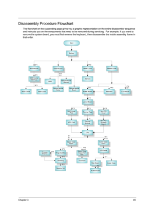 Page 53Chapter 345
Disassembly Procedure Flowchart
The flowchart on the succeeding page gives you a graphic representation on the entire disassembly sequence 
and instructs you on the components that need to be removed during servicing.  For example, if you want to 
remove the system board, you must fi rst remove the keyboard, then disassemble the inside assembly frame in 
that order.    
Start
Battery
HDD ModuleMiddle Cover
HDD CarrierKeyboardM*2Power Button
DIMM Cover
MemoryM*2
LCD Module
ODD Module
M*1
P*4...