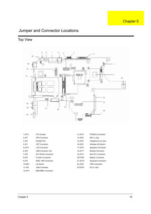 Page 83Chapter 575
Top View
1-JP12 CPU Socket 13-JP15 PCMCIA Connector
2-JP7 FAN Connector 14-JP20 MIC in Jack
3-JP2 Parallel Port 15-JP23 Headphone out Jack
4-JP1 CRT Connector 16-SW3 Wireless Kill Switch
5-JP10 LCD Connector 17-JP18 Speakers Connector
6-JP6 USB Connector (x2) 18-JP17 Module Connector
7-JP5 RJ11/RJ45 Connector 19-JP13 Mini PCI Connector
8-JP4 S-Video Connector 20-PJP9 Battery Connector
9-JP3 IEEE 1394 Connector 21-JPJ21 Keyboard Connector
10-SW1 Lid Switch 22-JP22 HDD Connector
11-JP8 USB...