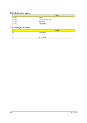 Page 8476Chapter 5
SW1 Settings (Lid switch)
SW3 Settings(Kill Switch) 
Setting
Function 1 NONE 
Function 2 LCD BACKLIGHT OFF
Function 3 STAND BY
Function 4 HIBERNATE
Setting
On Wireless On
Bluetooth On
Off Wireless Off
Bluetooth Off 