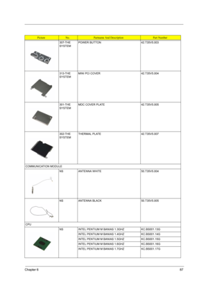 Page 95Chapter 687
307-THE 
SYSTEMPOWER BUTTON 42.T35V5.003
313-THE 
SYSTEMMINI PCI COVER 42.T35V5.004
301-THE 
SYSTEMMDC COVER PLATE 42.T35V5.005
302-THE 
SYSTEMTHERMAL PLATE 42.T35V5.007
COMMUNICATION MODULE
NS ANTENNA WHITE  50.T35V5.004
NS ANTENNA BLACK 50.T35V5.005
CPU
NS INTEL PENTIUM M BANIAS 1.3GHZ KC.BS001.13G
INTEL PENTIUM M BANIAS 1.4GHZ KC.BS001.14G
INTEL PENTIUM M BANIAS 1.5GHZ KC.BS001.15G
INTEL PENTIUM M BANIAS 1.6GHZ  KC.BS001.16G
INTEL PENTIUM M BANIAS 1.7GHZ  KC.BS001.17G
PictureNo.Partname...