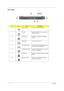 Page 1810Chapter 1
Rear Panel
#IconItemDescription
1 IEEE 1394 port Connects to  IEEE 1394 devices.
2 S-video Connects to a television or display device 
with S-video input.
3 Ethernet port Connects to an Ethernet 10/100-based 
network.
4 Modem port Connects to a phone line.
5 Two USB 2.0 ports Connects to Universal Serial Bus devices 
(e.g., USB mouse, USB camera).
6 External display port Connects to a display device (e.g., external 
monitor, LCD projector).
7 Parallel port Connects to a parallel device (e.g.,...