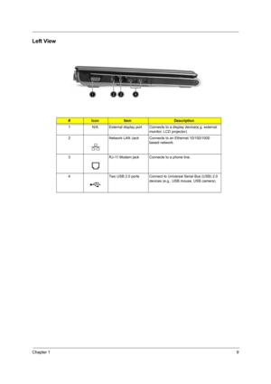 Page 15Chapter 19
Left View
#IconItemDescription
1 N/A External display port Connects to a display device(e.g. external 
monitor, LCD projector)
2 Network LAN Jack Connects to an Ethernet 10/100/1000 
based network.
3 RJ-11 Modem jack Connects to a phone line.
4 Two USB 2.0 ports Connect to Universal Serial Bus (USB) 2.0 
devices (e.g., USB mouse, USB camera).
# Item Description# Item Description # Item Description 