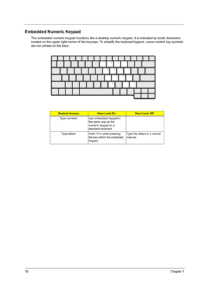 Page 2216Chapter 1
Embedded Numeric Keypad
The embedded numeric keypad functions like a desktop numeric keypad. It is indicated by small characters 
located on the upper right corner of the keycaps. To simplify the keyboard legend, cursor-control key symbols 
are not printed on the keys.
Desired AccessNum Lock OnNum Lock Off
Type numbers Use embedded keypad in 
the same way as the 
numeric keypad on a 
standard keyboard.
Type letters Hold  while pressing 
the key within the enbedded 
keypad.Type the letters in...