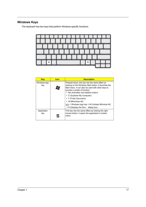 Page 23Chapter 117
Windows Keys
The keyboard has two keys that perform Windows-specific functions.
KeyIconDescription
Windows logo 
keyPressed alone, this key has the same effect as 
clicking on the Windows Start button; it launches the 
Start menu. It can also be used with other keys to 
provide a variety of function:
 + Tab (Activates next taskbar button)
 +  E (Explores My Computer)
 +  F (Finds Document)
 +  M (Minimizes All)
j + Windows logo key + M (Undoes Minimize All)
  + R (Displays the Run... dialog...