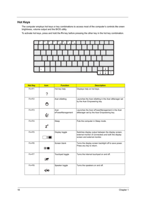 Page 2418Chapter 1
Hot Keys
The computer employs hot keys or key combinations to access most of the computer’s controls like sreen 
brightness, volume output and the BIOS utility.
To activate hot keys, press and hold the Fn key before pressing the other key in the hot key combination.
Hot KeyIconFunctionDescription
Fn+F1 Hot key help Displays help on hot keys.
Fn+F2 Acer eSetting Launches the Acer eSetting in the Acer eManager set 
by the Acer Empowering key.
Fn+F3 Acer 
ePowerManagementLaunches the Acer...