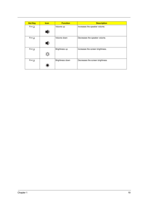 Page 25Chapter 119
Fn+wVolume up Increases the speaker volume.
Fn+yVolume down Decreases the speaker volume.
Fn+xBrightness up Increases the screen brightness.
Fn+zBrightness down Decreases the screen brightness
Hot KeyIconFunctionDescription 