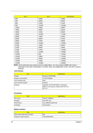 Page 3024Chapter 1
NOTE: Above table lists some system memory configurations. You may combine DIMMs with various 
capacities to form other combinations. On above  table, the configuration of slot 1 and slot 2 could be 
reversed.
 
Slot 1Slot 2Total Memory
0MB 128MB 128MB
0MB 256MB 256MB
0MB 512MB 512MB
0MB 1024MB 1024MB
128MB 128MB 256MB
128MB 256MB 384MB
128MB 512MB 640MB
128MB 1024MB 1152MB
256MB 128MB 384MB
256MB 256MB 512MB
256MB 512MB 768MB
256MB 1024MB 1280MB
512MB 128MB 640MB
512MB 256MB 768MB
512MB...