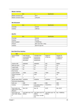 Page 31Chapter 125
 .
Modem connector type RJ11
Modem connector location Left panel
Mini-Bluetooth
ItemSpecification
Controller ICH6-M
Interface USB bus
MiniPCI
ItemSpecification
Controller ICH6-M
Interface PCI bus
Data throughput 11M/54M bps
Protocol 802.11a/b, 802.11 a/b/g
Interface Mini-PCI type IIIA
Hard Disk Drive Interface
Item
Vendor & Model 
NameHGST Moraga 
S424040M9AT00
020ATMR04
80ATMR04TOSHIBA Pluto 
MK4025GAS
MK6025GAS
MK8025GASSegate N1
ST94019ASeagate N2
ST9808210A
ST960821A
Capacity (GB)...