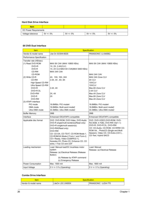 Page 3226Chapter 1
DC Power Requirements
Voltage tolerance 5V +/- 5% 5V +/- 5% 5V +/- 5% 5V +/- 5%
8X DVD Dual Interface
ItemSpecification
Vendor & model name Lite-On SOSW-852S PANASONIC UJ-840BQ
Performance Specification
Transfer rate (KB/sec)
(1) Read DVD-ROM
               DVD+R
               DVD-R
               CD-RW
               CD-ROM
(2) Write CD-R
              CD-RW
              High Speed CD-RW
              Ultra Speed CD-RW
              DVD+R
              DVD+R DL
             DVD+RW...