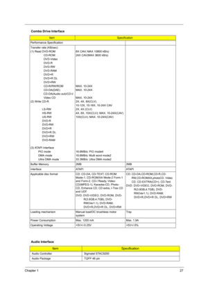 Page 33Chapter 127
Performance Specification
Transfer rate (KB/sec)
(1) Read DVD-ROM
                 CD-ROM
                 DVD-Video
                 DVD-R
                 DVD-RW
                 DVD-RAM
                 DVD+R
                 DVD+R DL
                 DVD+RW
                 CD-R/RW/ROM
                 CD-DA(DAE)
                 CD-DA(Audio out)/CD-I/
                 Video CD
(2) Write CD-R
               
               LS-RW
               HS-RW
               US-RW...