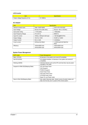 Page 37Chapter 131
Output voltage frequency (k Hz) 51~59KHz
AC Adaptor
ItemSpecification
Vendor & model name Delta  SADP-65KB Lite-On PA 165 02Q2
Input Voltage Normal: 90 to 264 (VAC) Normal: 100 to 127(VAC)
input power rating 