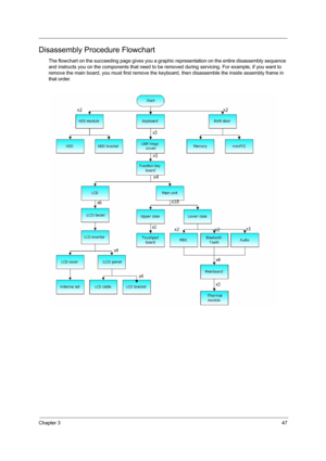 Page 53Chapter 347
Disassembly Procedure Flowchart
The flowchart on the succeeding page gives you a graphic representation on the entire disassembly sequence 
and instructs you on the components that need to be removed during servicing. For example, if you want to 
remove the main board, you must first remove the keyboard, then disassemble the inside assembly frame in 
that order. 