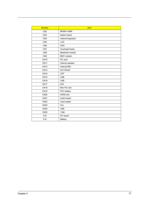 Page 83Chapter 577
NumberItem
CN2Modem cable
CN3 Switch board
CN4 Internal keyboard
CN5 LCD
CN6 HDD
CN7 Touchpad board
CN8 Bluetooth module
CN9 MDC modem
CN10 PC card
CN11 Internal speaker
CN12 Internal MIC
CN13 RJ11/RJ45
CN14 CRT
CN15 USB
CN16 USB
CN17 EZ4
CN18 Mini PCI slot
CN19 RTC battery
CN20 DDR2 slot
CN21 Audio board
CN22 Card reader
CN23 Fan
CN24 USB
CN25 1394
PJ2 DC board
PJ3 Battery 