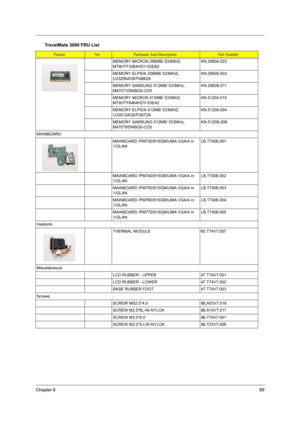 Page 95Chapter 689
MEMORY MICRON 256MB/ 533MHZ,  
MT8HTF3264HDY-53EB2KN.25604.023
MEMORY ELPIDA 256MB/ 533MHZ,  
U33256AGEPQ662AKN.25609.003
MEMORY SAMSUNG 512MB/ 533MHz, 
M470T3354BG0-CD5KN.2560B.011
MEMORY MICRON 512MB/ 533MHZ, 
MT8HTF6464HDY-53EA2KN.51204.015
MEMORY ELPIDA 512MB/ 533MHZ, 
U33512AGEPQ672AKN.51209.004
MEMORY SAMSUNG 512MB/ 533MHz, 
M470T6554BG0-CD5KN.5120B.008
MAINBOARD
MAINBOARD /PM730/915GM/UMA VGA/4 in 
1/GLANLB.T7406.001
MAINBOARD /PM740/915GM/UMA VGA/4 in 
1/GLANLB.T7406.002
MAINBOARD...