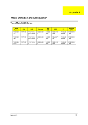 Page 96Appendix A90
TravelMate 3000 Series
Model 
NumberCPULCDMemoryHDD
(GB)ODDBTWireless 
LAN
TM3002W
TCiPM740B N12.1WXGA
N12.1WXGA
GSO256MBII
5N60GB
4.2KNCB24X6P
1394WNC_US
B_BRMINT2200BG
_MW
TM3002W
TMiPM740B N12.1WXGA
N12.1WXGA
GSO256MBII
5N80GB
4.2KNDU8X6P1
394WNC_US
B_BRMINT2200BG
_MW
TM3002N
WTCiPM740B N12.1WXGA
GSO256MBII
5N60GB
4.2KNCB24X6P
1394WNC_US
B_BRMINT2200BG
_MW
Model Definition and Configuration
Appendix A 