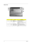 Page 1812Chapter 1
Bottom Panel
#IconItemDescription
1 N/A Battery bay Houses the computer’s battery pack
2 N/A Battery lock latches Lock the battery in place.
3 N/A cooling fan Helps keep th ecomputer cool.
Note: Do not cover or obstruct the opening 
of the fan.
4 N/A Ventilation slots Enable the computer to stay cool.
5 N/A Memory compartment Houses the computer’s main memory
6 N/A Battery  release  latch Unlatches the battery to remove the battery 
pack.
# Item Description
Note 