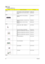 Page 9084Chapter 6
FRU List 
TravelMate 3000 FRU List
PictureNo.Partname And DescriptionPart Number
Adapter
ADAPTER 65W 3 PIN DELTA SADP-65KB BF AP.06501.005
ADAPTER 65W 3 PIN LITE-ON PA-1650-02 
QA 19V AP.06503.006
Battery
BATTERY SANYO LI-ION  3S2P 6CELL 
4800mAH BT.00603.003
BATTERY PANASONIC LI-ION 3S2P  6CELL 
4800mAH BT.00605.001
BATTERY SANYO LI-ION  3S1P 3CELL 
2000mAH BT.00303.002
Boards
MODEM CARD , AMBIT  T60M283.15 54.T72V5.001
BLUETOOTH MODULE W/ANTENNA 54.T48V7.001
WIRELESS LAN BOARD (802.11a/b/g)...