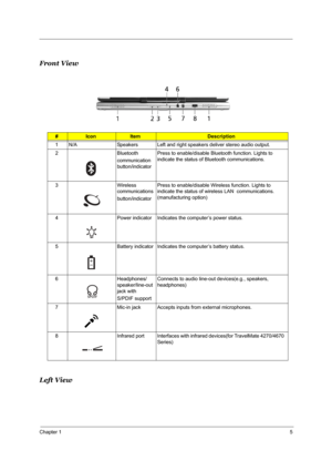 Page 11Chapter 15
Front View
Left View
#IconItemDescription
1 N/A Speakers Left and right speakers deliver stereo audio output.
2 Bluetooth
communication 
button/indicator Press to enable/disable Bluetooth function. Lights to 
indicate the status of Bluetooth communications. 
3 Wireless 
communications
button/indicatorPress to enable/disable Wireless function. Lights to 
indicate the status of wireless LAN  communications. 
(manufacturing option)
4 Power indicator Indicates the computer’s power status.
5...
