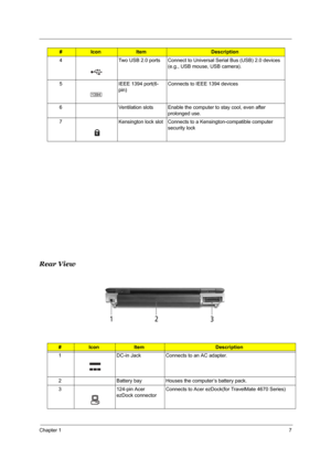 Page 13Chapter 17
Rear View
4 Two USB 2.0 ports Connect to Universal Serial Bus (USB) 2.0 devices 
(e.g., USB mouse, USB camera).
5 IEEE 1394 port(6-
pin)Connects to IEEE 1394 devices
6 Ventilation slots Enable the computer to stay cool, even after 
prolonged use.
7 Kensington lock slot Connects to a Kensington-compatible computer 
security lock
#IconItemDescription
1 DC-in Jack Connects to an AC adapter.
2 Battery bay Houses the computer’s battery pack.
3124-pin Acer 
ezDock connectorConnects to Acer...