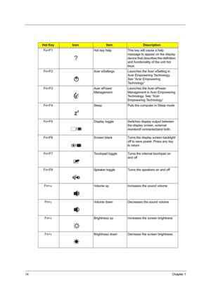 Page 2014Chapter 1
Hot KeyIconItemDescription
Fn+F1 Hot key help This key will cause a help 
message to appear on the display 
device that describes the definition 
and functionality of the unit hot 
keys. 
Fn+F2 Acer eSettings Launches the Acer eSetting in 
Acer Empowering Technology.  
See “Acer Empowering 
Technology”
Fn+F3 Acer ePower 
ManagementLaunches the Acer ePower 
Management in Acer Empowering 
Technology. See “Acer 
Empowering Technology”
Fn+F4 Sleep Puts the computer in Sleep mode
Fn+F5 Display...